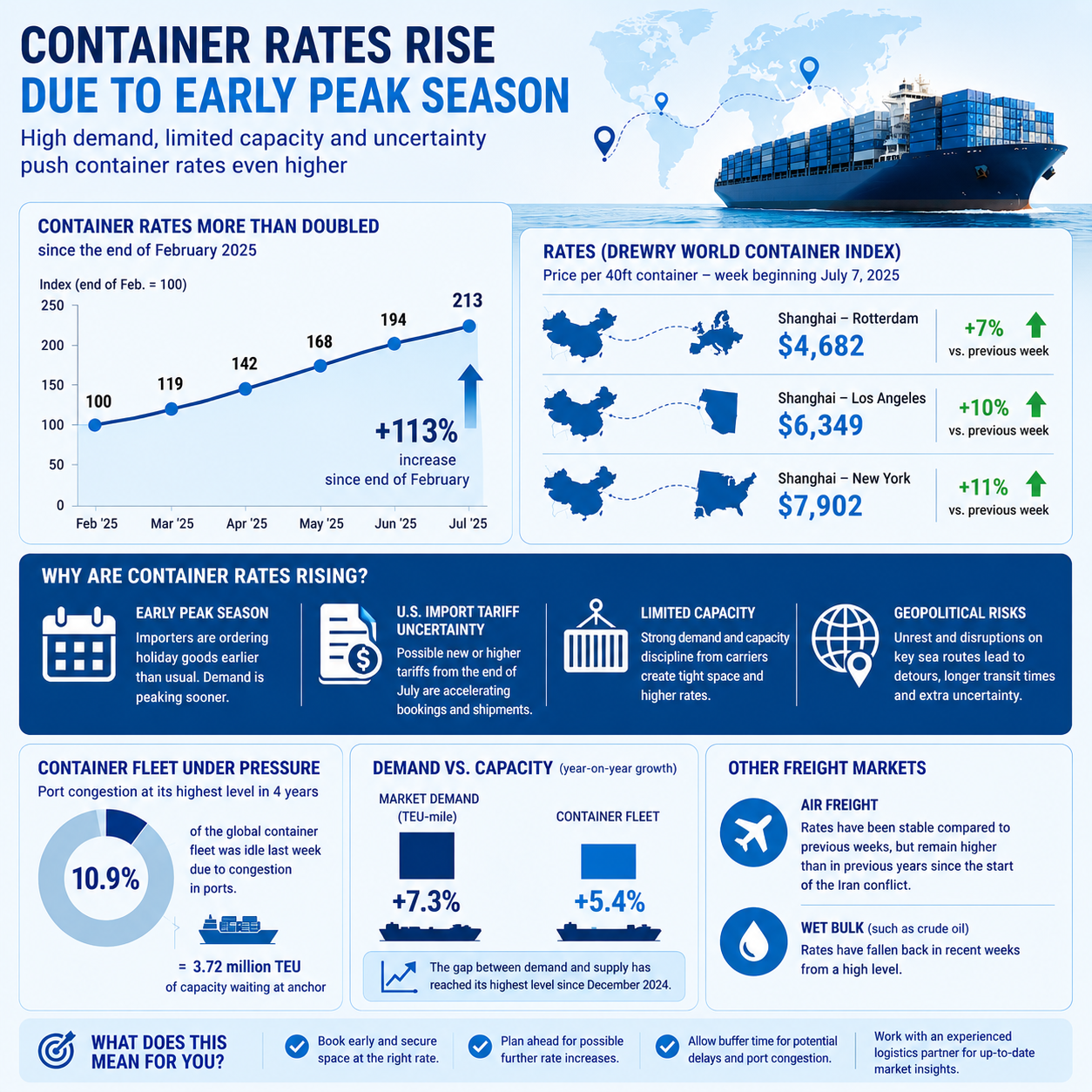 Container rates are rising due to an early purchasing season
