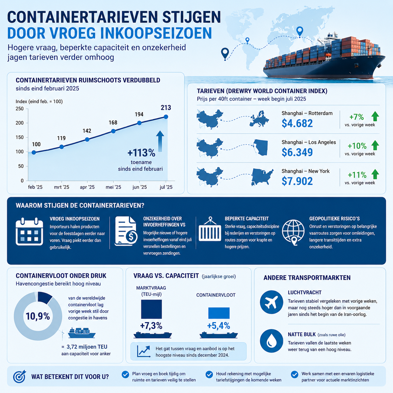 Containertarieven stijgen door vroeg inkoopseizoen